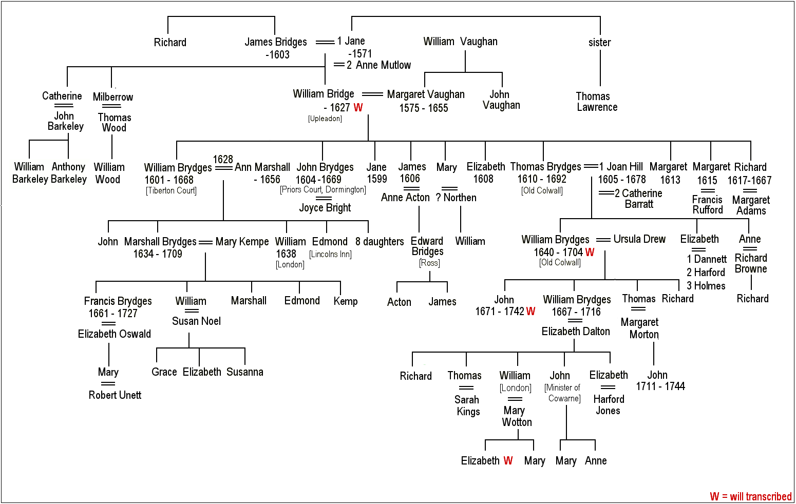 Bosbury Family Trees