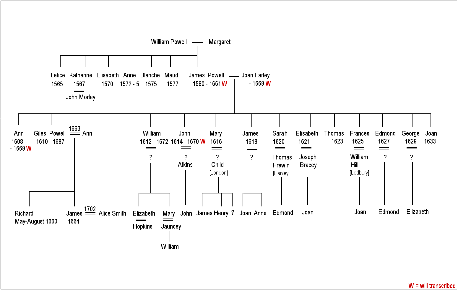 Bosbury Family Trees