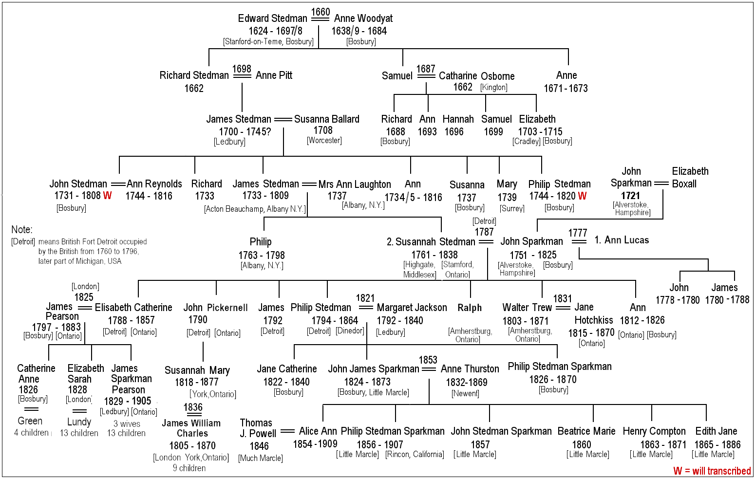 Bosbury Family Trees